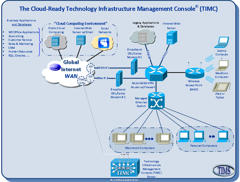 Cloud-Ready Technology Infrastructure