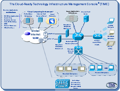 Cloud-Ready Technology Infrastructure