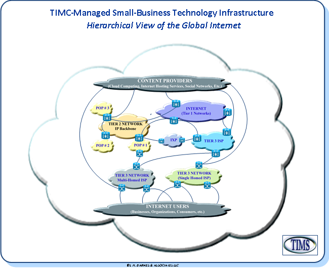 Hierarchical Internet Service Providers (ISPs)