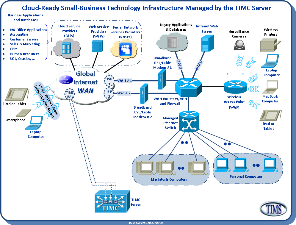 Managed Cloud-based Technology Infrastructure