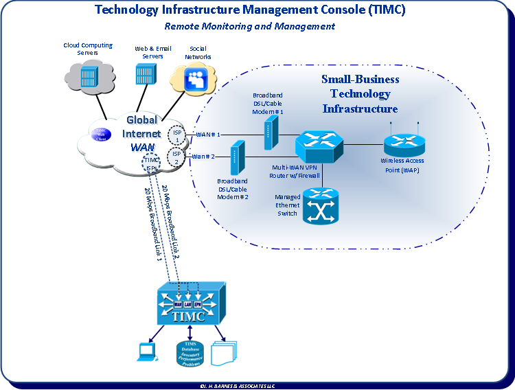 Technology Infrastructure Management Console (TIMC) Server