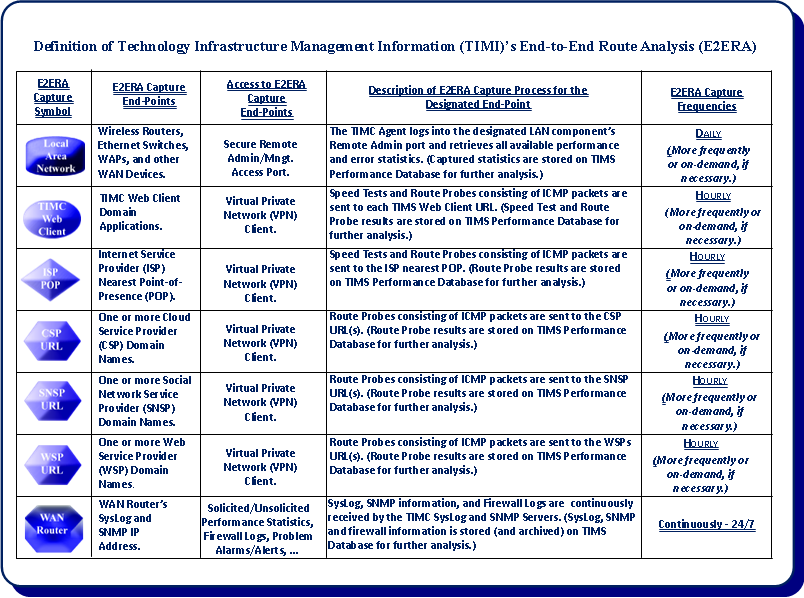 End-to-End Route Analysis (E2ERA) Description