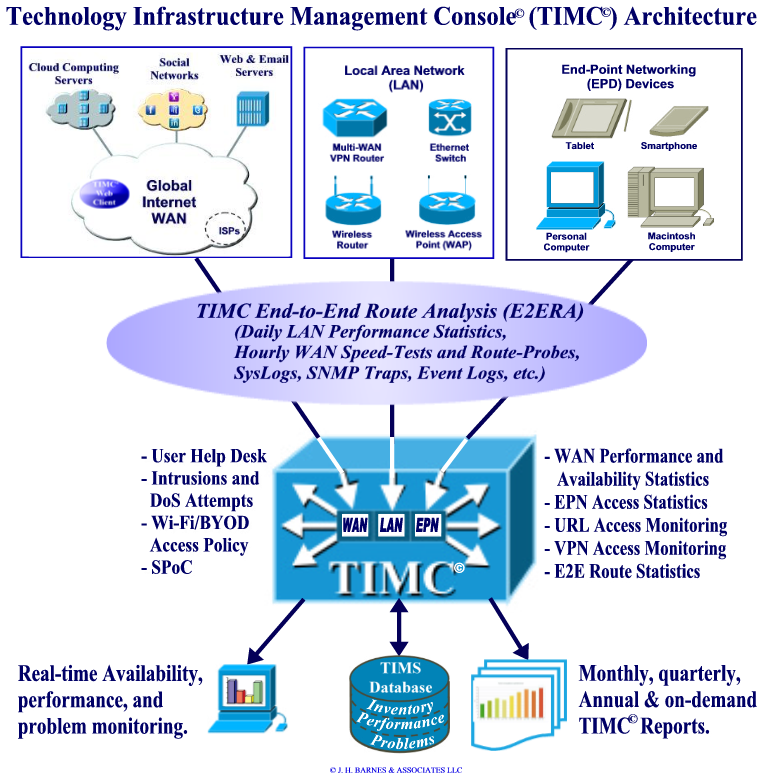 TIMC Architecture
