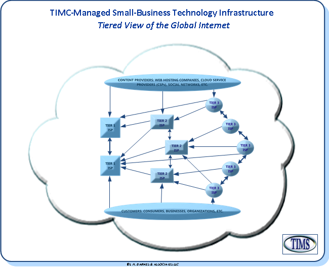 Tiered View of Internet