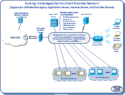 Ad Hoc Network